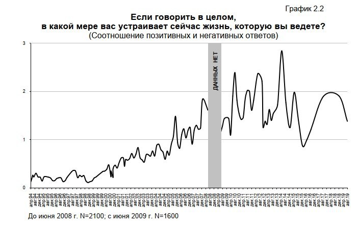 Согласно графика