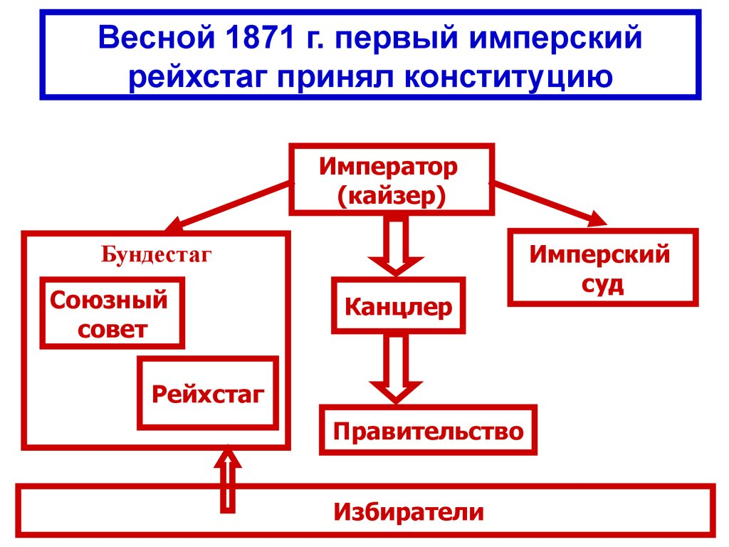 Высшие органы германской империи. Система органов гос власти в германской империи по Конституции 1871. Схема внутреннего устройства Германии. Схема высший орган власти германской империи. Составьте схему органов управления германской империи.