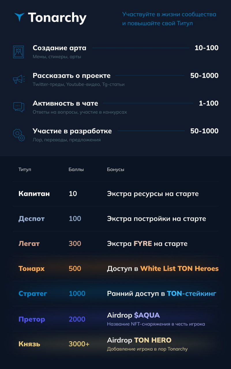 Краткий гайд по настройке телеграмм-бота и Crew3 в экосистеме Tonarchy