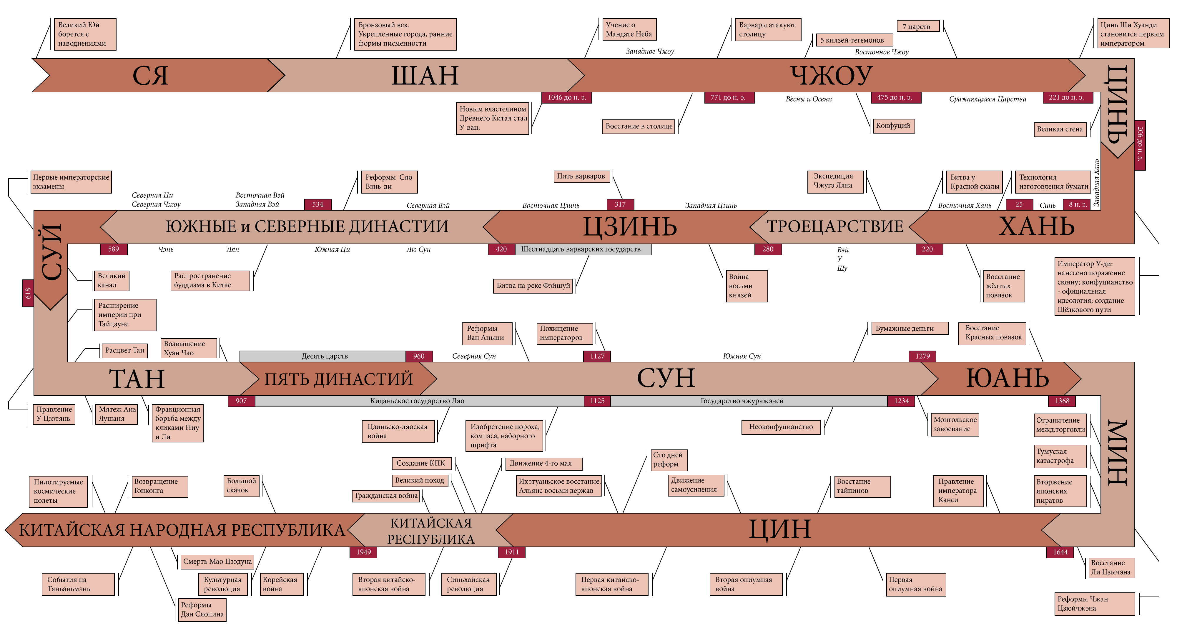 Картинка хронология событий