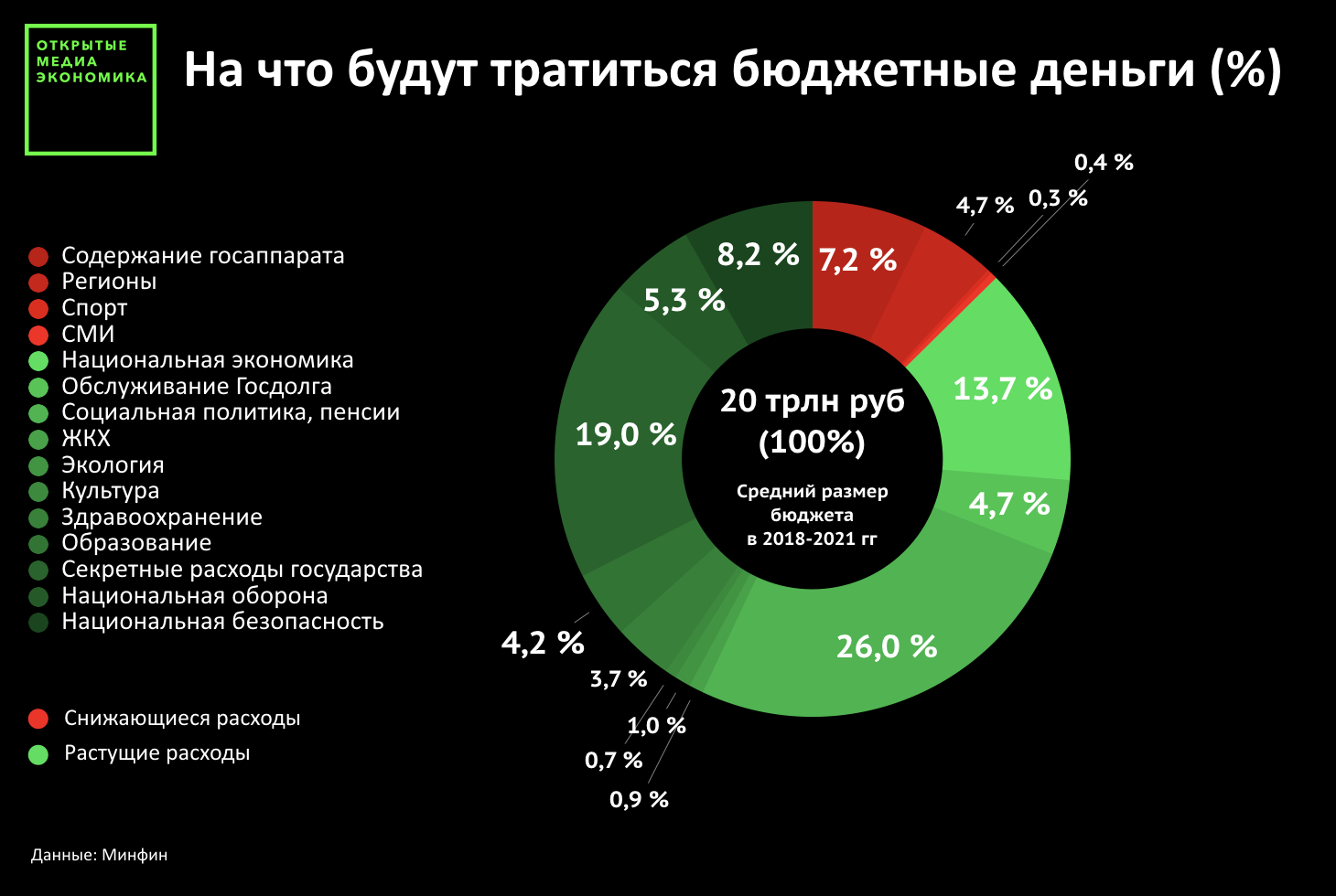 Расходы выросли