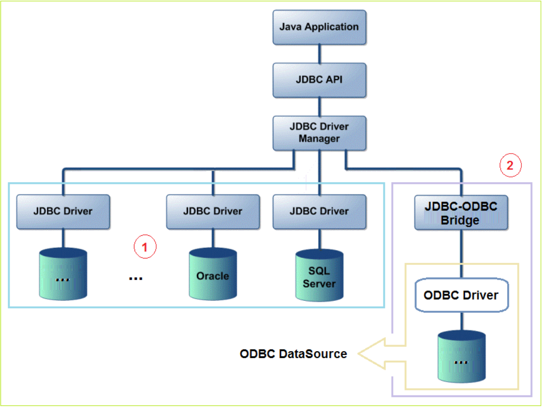 Linux odbc. Структура JDBC java. JDBC схема. База java. Базы данных java.