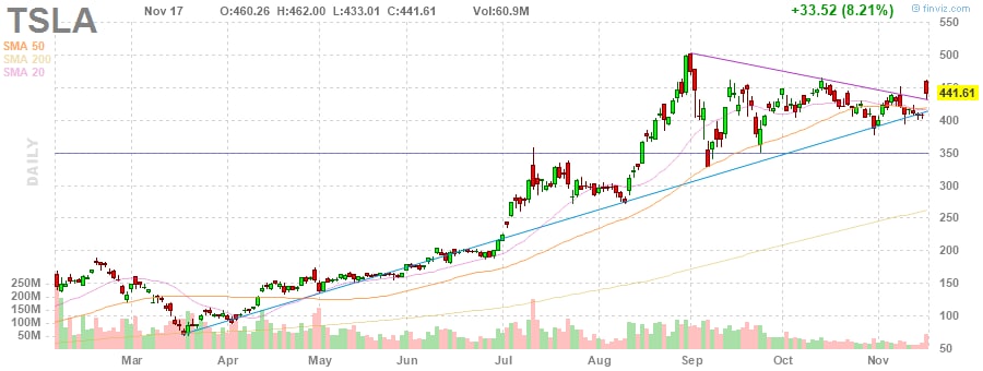 NASDAQ история котировок акций. Картинки продажи акций TSLA. Тесла история котировок акций. Sq акции.