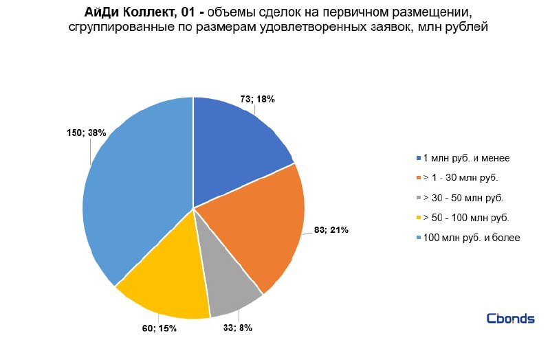 Ооо айди коллект телефон