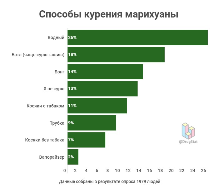 процент курящих марихуану в россии