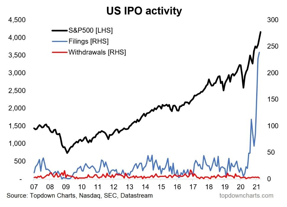 ipo activity tends to peak when stock prices