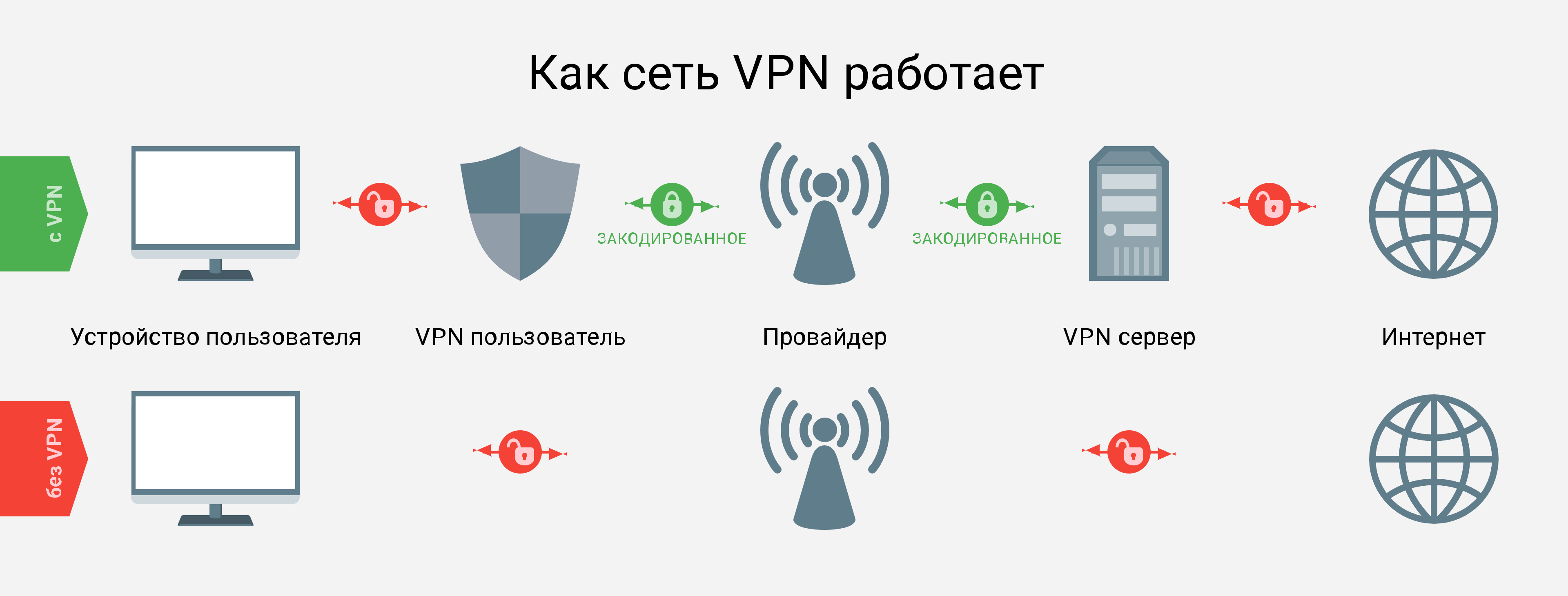 Работающий впн без регистрации. Схема работы впн. Как работает впн. VPN сервисы. VPN обход блокировки.