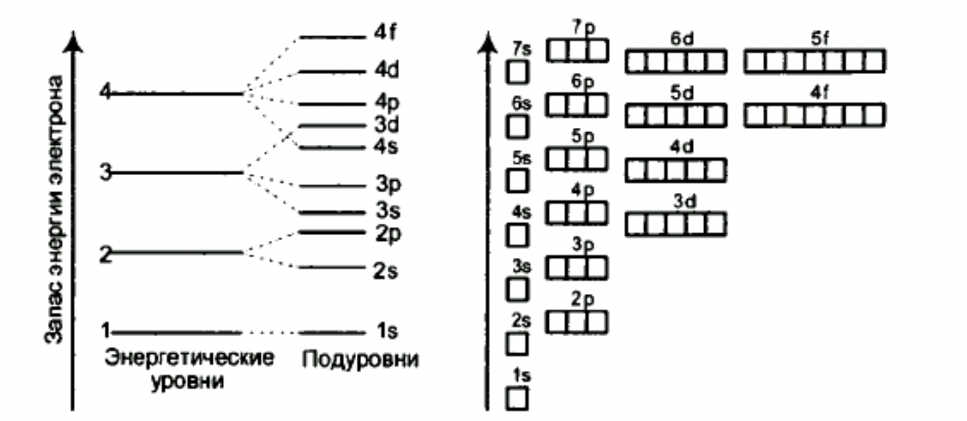 Электронные уровни и подуровни в атоме. Распределение энергии по энергетическим уровням. Энергетические уровни и подуровни химия. Распределение электронов по энергетическим уровням и подуровням.