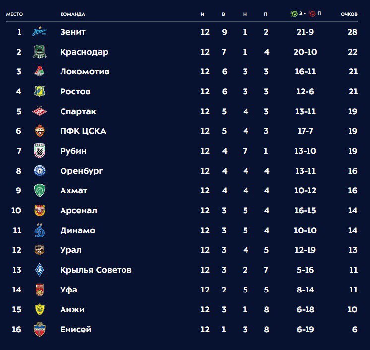 Таблица российской премьер рпл. РПЛ места команд. Анжи турнирная таблица. Турнирная таблица РПЛ Зенит. Таблица Лиги клубов.