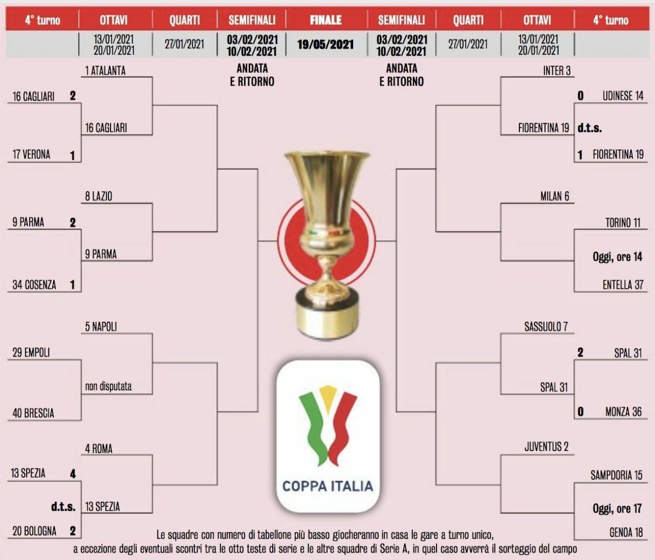Кубок италии по футболу расписание. Сетка Кубка Италии 2021-2022. Кубок Италии по футболу 2021-2022. Кубок Италии по футболу 2021-2022 трофей. Сетка Кубка Испании 22-23.