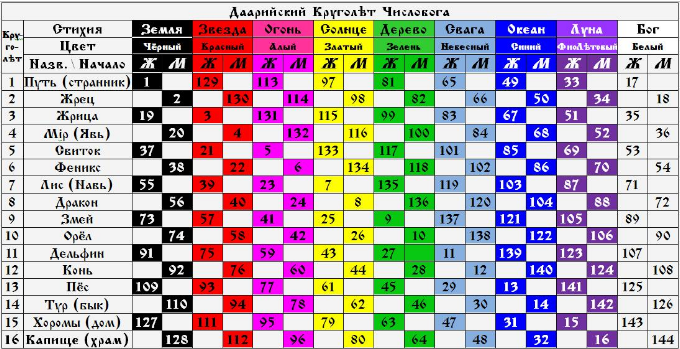 16 названий. Таблица Круголета Числобога. Славянский Круголет таблица. Даарийский Круголет Числобога таблица. Даарийский Круголет Числобога.
