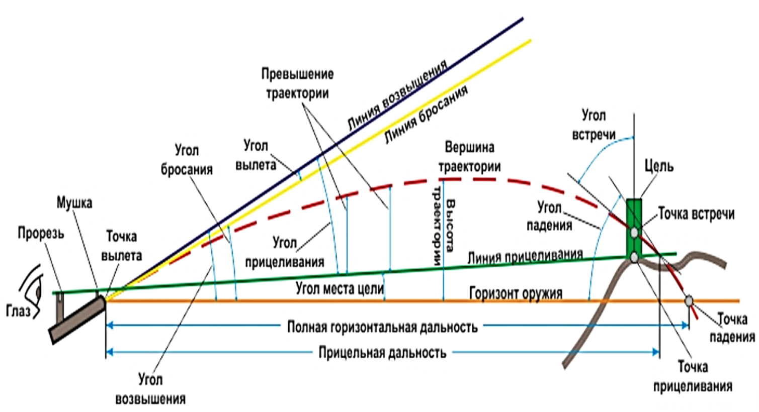 Оповещение баллистика. Схема траектории полета пули. Траектория полета пули 22 LR. Элементы траектории. Основы баллистики.