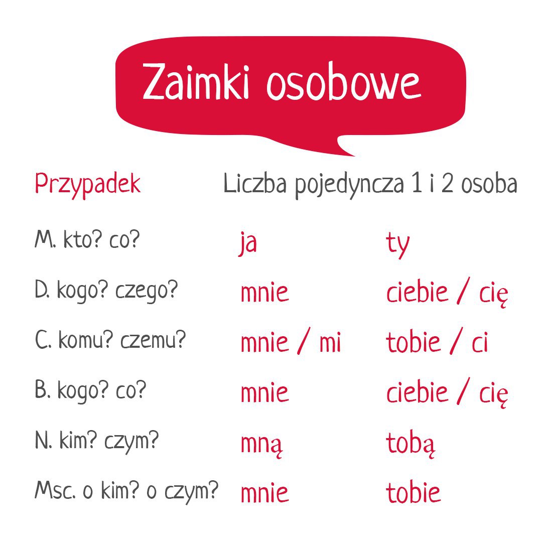 Какое польское слово. Польские местоимения. Местоимения в польском языке. Притяжательные местоимения в польском. Личные местоимения в польском языке таблица.