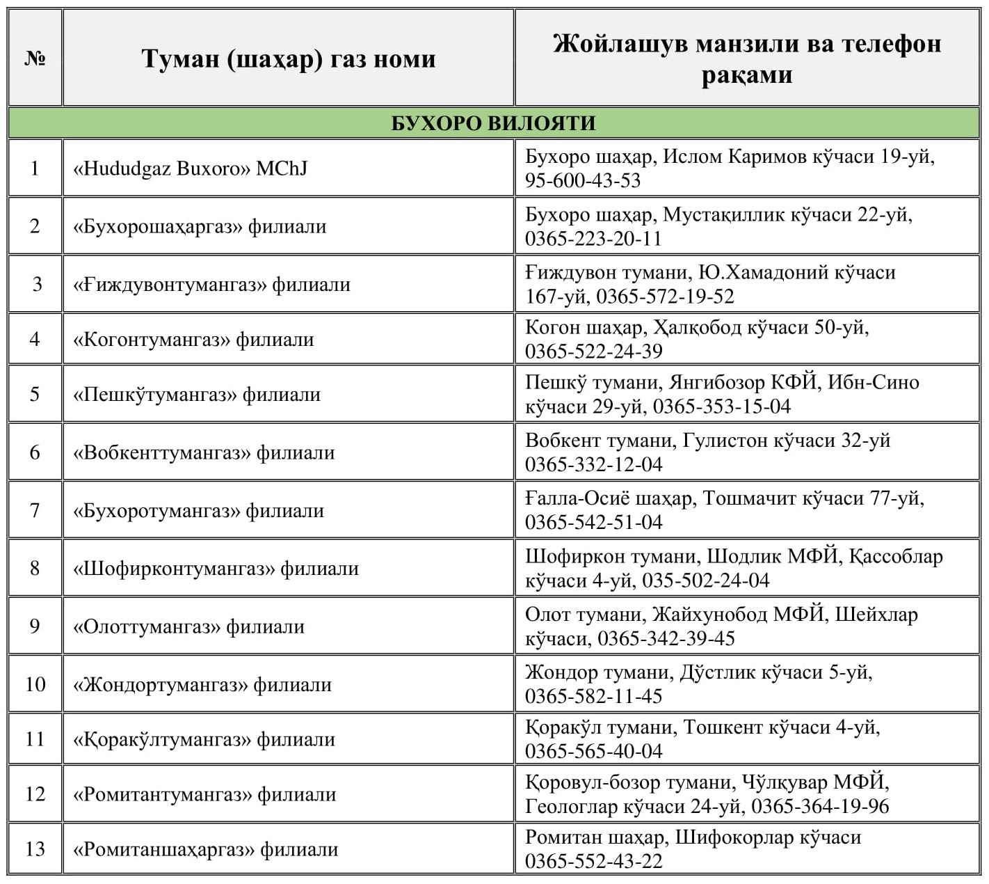 АО «ХУДУДГАЗТАЪМИНОТ» ВОЗОБНОВИЛО ДЕЯТЕЛЬНОСТЬ ГАЗОСНАБЖАЮЩИХ ОРГАНИЗАЦИЙ  ВО ВСЕХ РАЙОНАХ СТРАНЫ