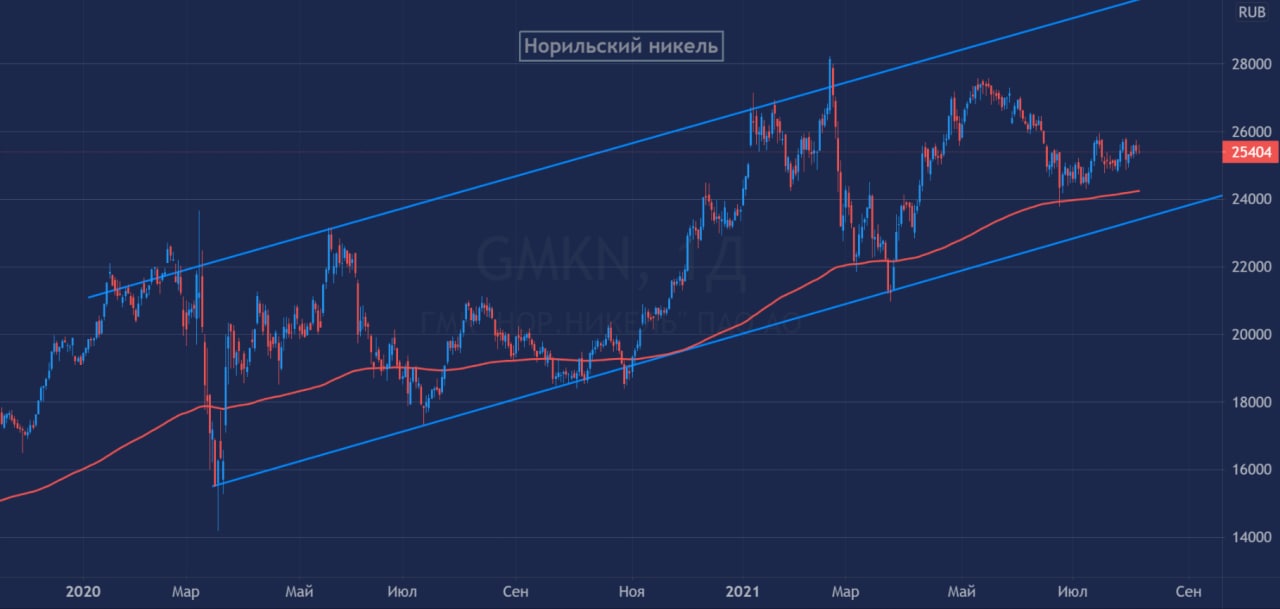 Норникель мсфо. Норникель дивиденды 2022. Динамика инвестиций Норникель 2021. Совет директоров Норникель 2021. Норникель акционеры 2021.