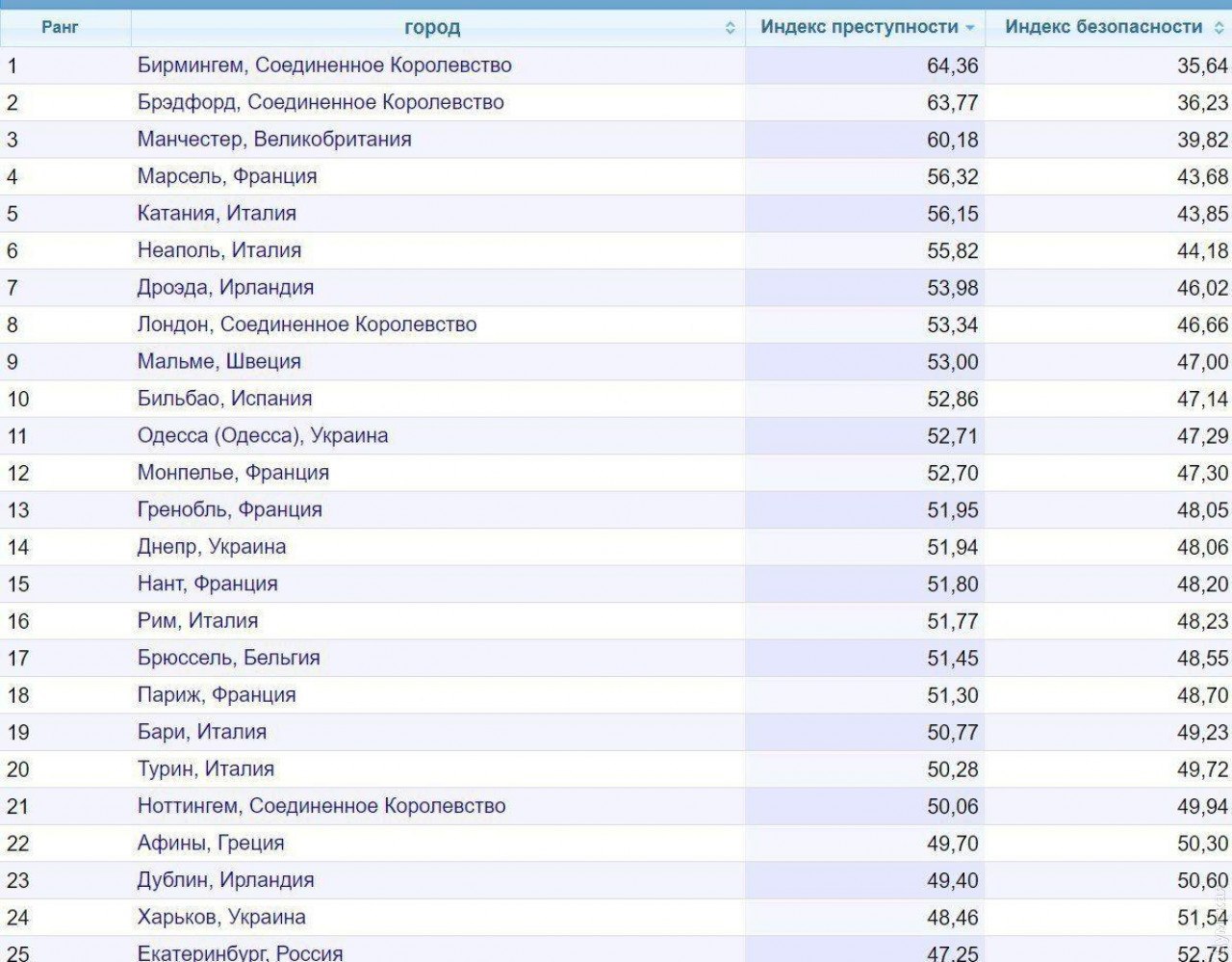 Самый криминальный город. Самые криминальные города Европы. Самый криминальный город Украины. Самый криминальный город России. Самый преступный город в Украине.