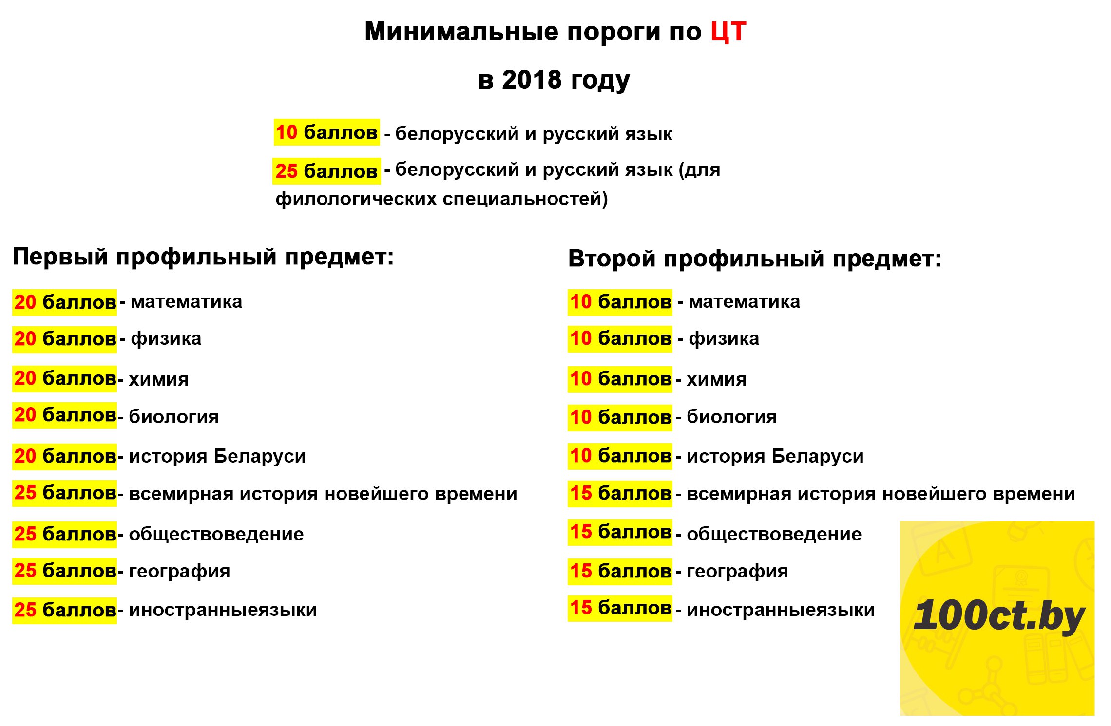 Результаты цт. ЦТ химия порог. Порог ЦТ 2022. Порог баллов. Баллы в Беларуси.