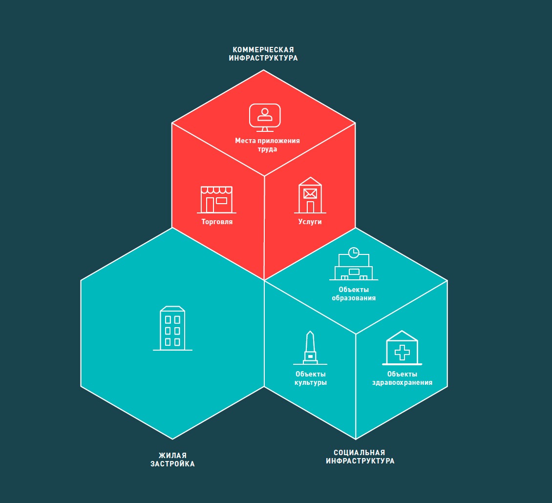 Инфраструктура места. Места приложения труда. Социальная инфраструктура предприятия. Социальная и коммерческая инфраструктура. Инфраструктура региона.