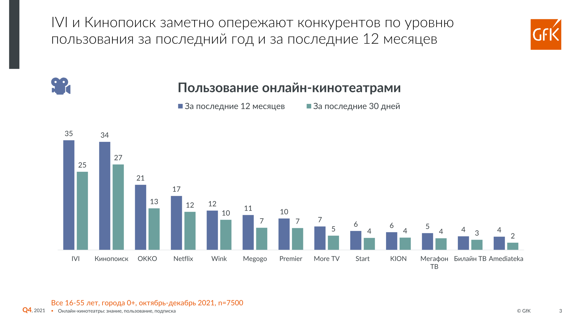 Рейтинг кинотеатров. КИНОПОИСК статистика. Рынок онлайн кинотеатров. Количество пользователей онлайн кинотеатров в России. Популярность онлайн кинотеатров.