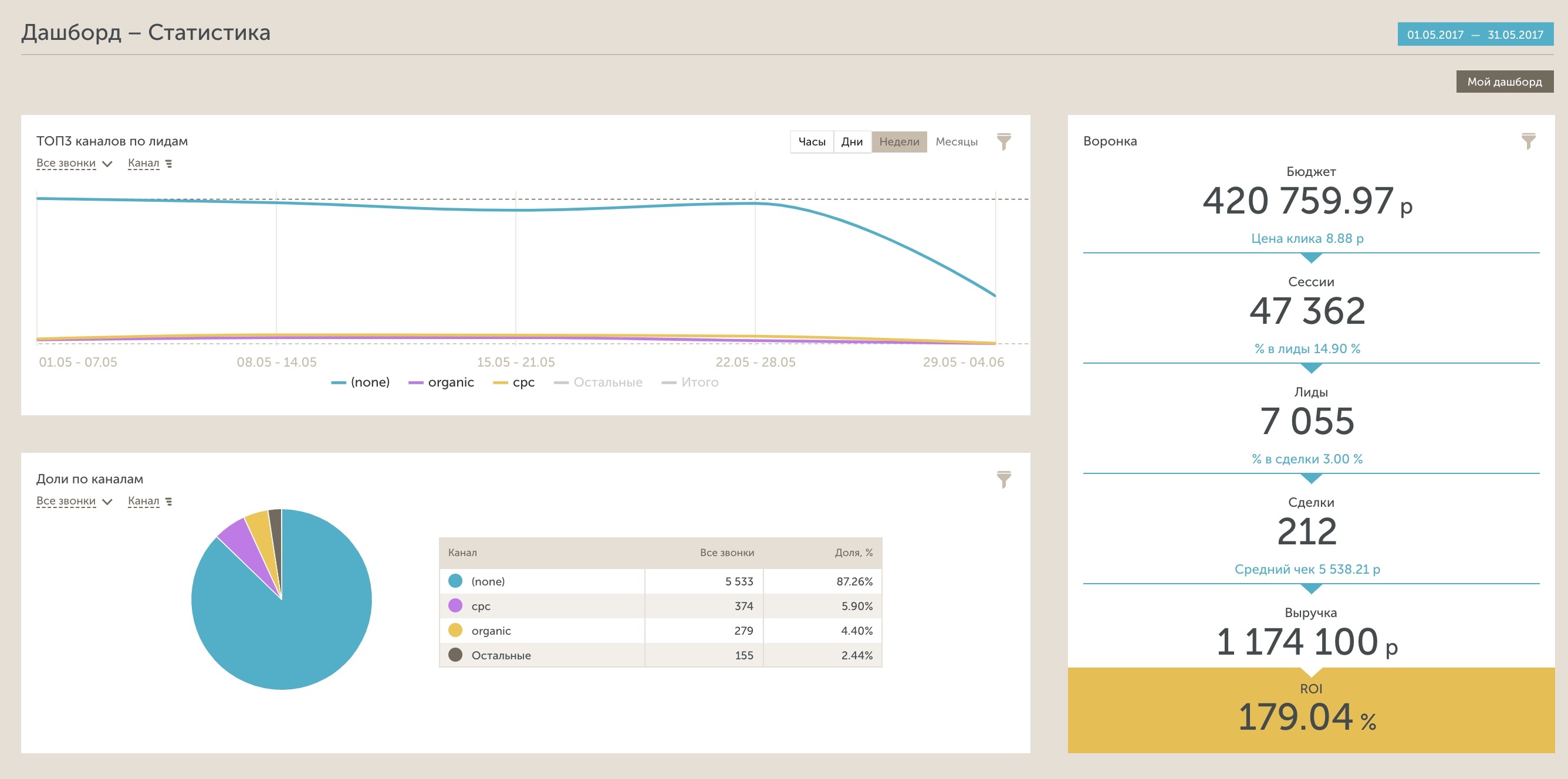 Канал лиды. Дашборд статистика. Дашборд рекламной кампании. Дашборд по рекламе. Дашборд бюджет.