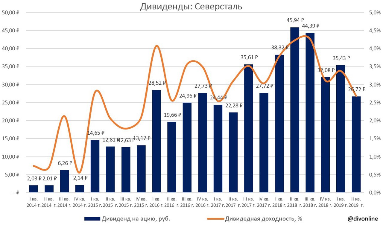 Северсталь акционеры. Северсталь дивиденды.