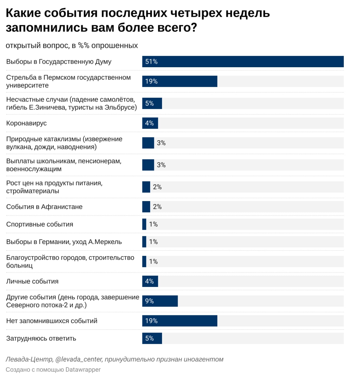 Опрос каналов. Самые популярные федеральные каналы опрос. ВЦИОМ поддержка военной операции. Статистика причин нарушения закона подростками Левада центр.