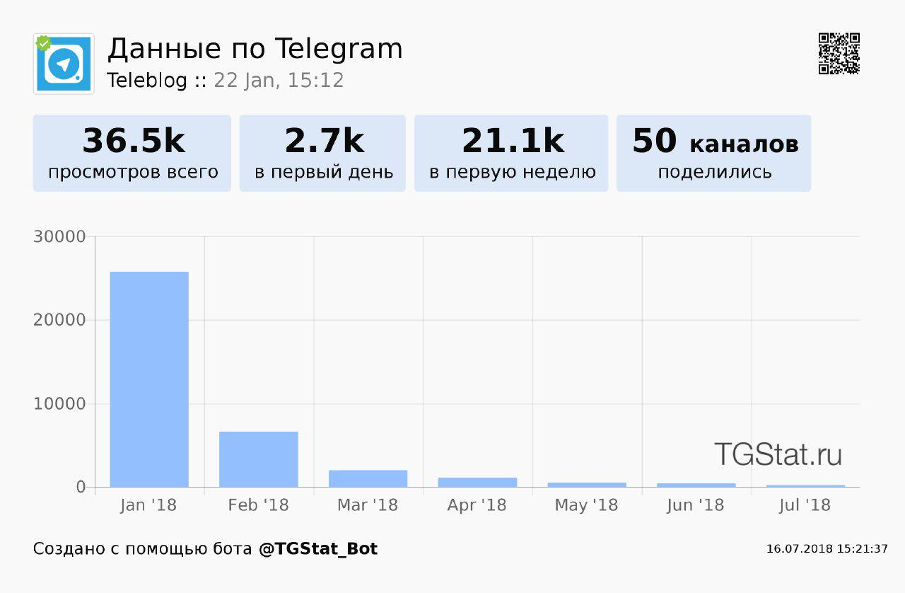 Tgstat bot. TG stats. Tgstat @inshaallahprogrammist. Tgstat отзывы.