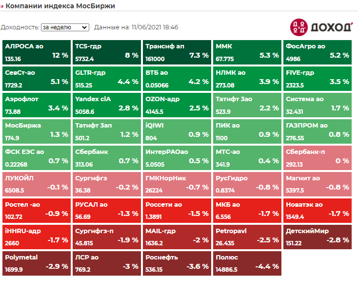 Коды московской биржи. Индекс МОСБИРЖИ фото. Цветовая гамма МОСБИРЖИ. Доходность индекса МОСБИРЖИ по годам. Индекс МОСБИРЖИ по секторам.
