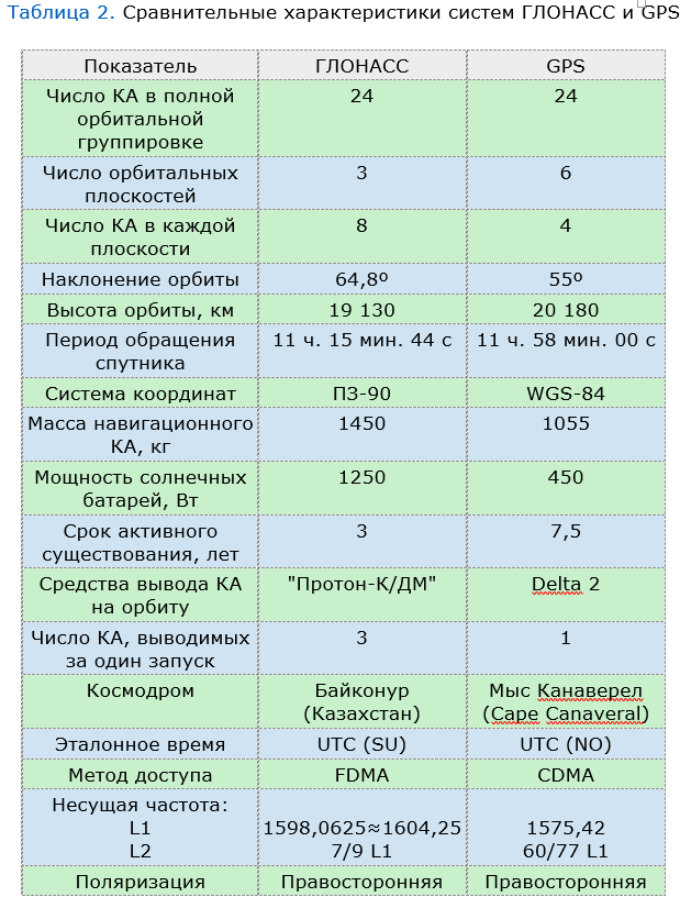 Таблица частот спутника