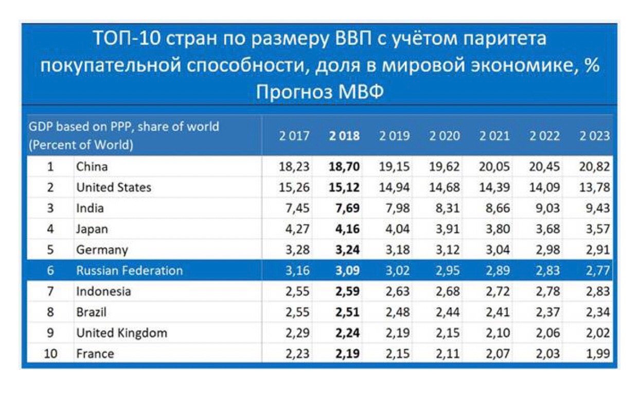 Россия какая экономика в мире 2024. Место в мировой экономике. Экономическое развитие стран таблица.