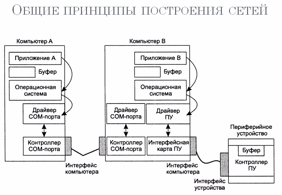 Взаимодействие компьютеров. Схема взаимодействия устройств ПК. Схема взаимодействия двух компьютеров. Организация взаимодействия компьютера с периферийными устройствами. Составьте схему связи компьютера с периферийным устройством..