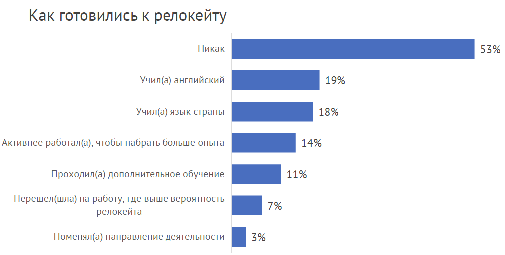 Специалист результаты