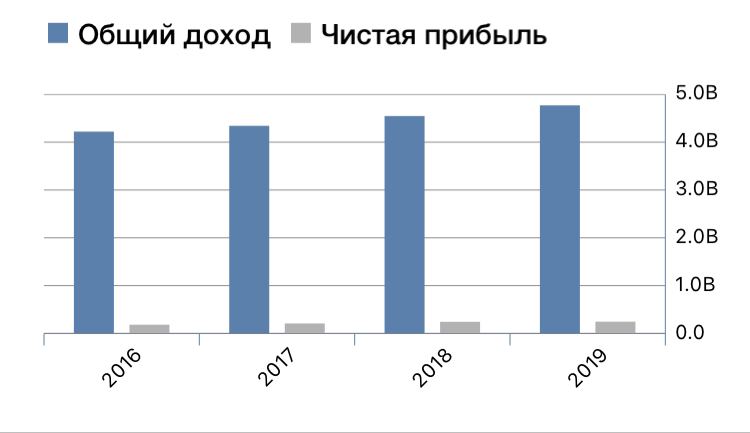 Финансовый квартал