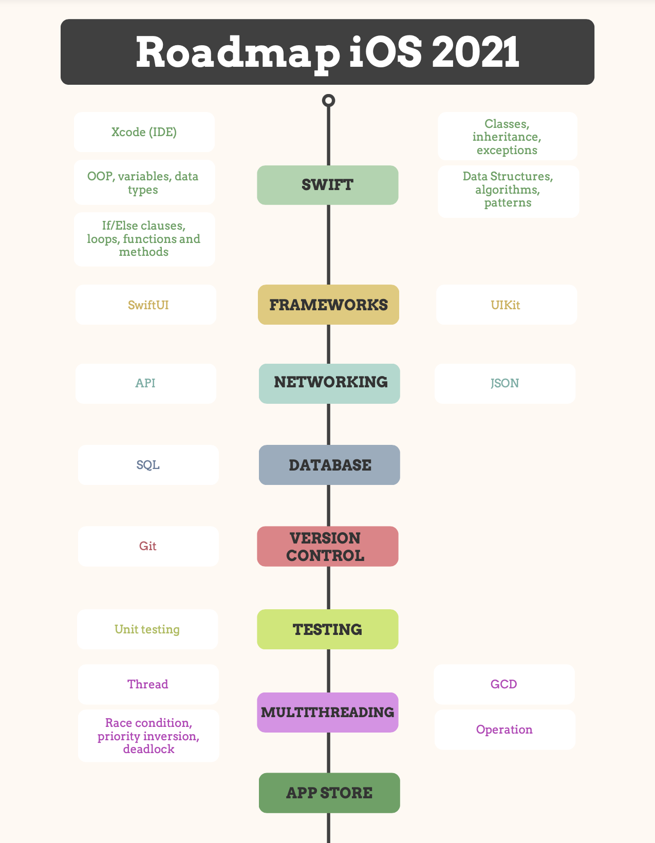 Язык программирования для ios. IOS Разработчик Roadmap. Frontend Разработчик языки программирования. Программы для фронтенд разработчика. Роадмап IOS разработчика.