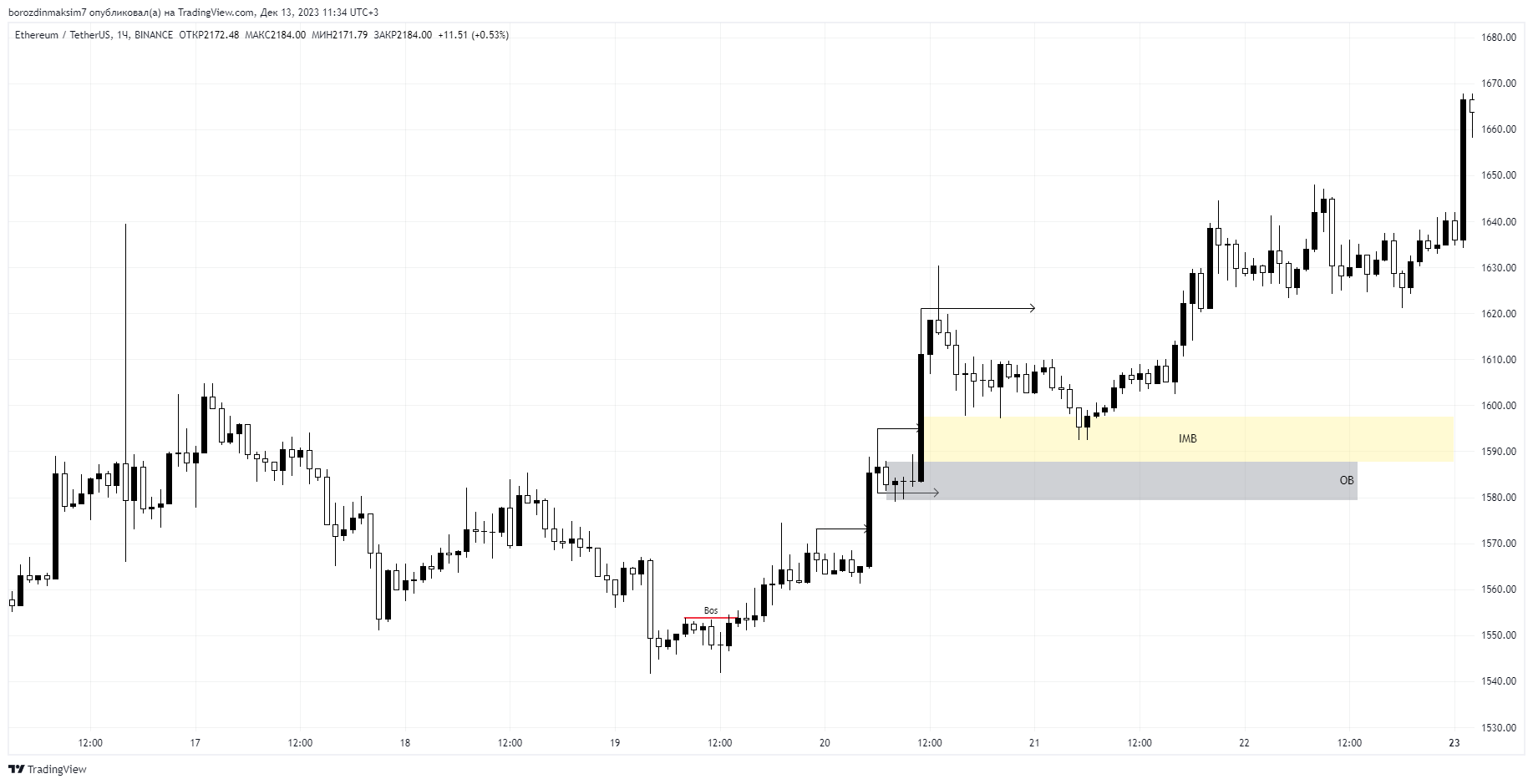 Домашнее задание – Telegraph