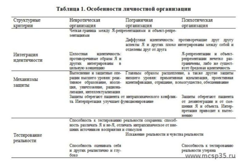 Невротический уровень организации