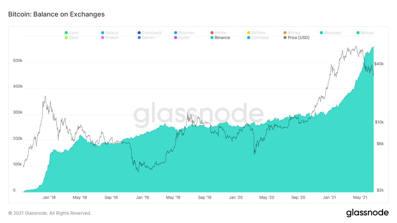 Сколько будет 2000 тис злот на евро. Ключевые новости дня о Binance и Coinbase. Крипторезервы Binance превысили 573 000 BTC. Это. Власти США предъявили криптовалютной бирже Coinbase крупный штраф.