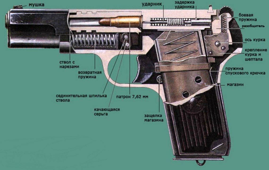 Принцип оружия. Строение пистолета ТТ. Пистолет ТТ конструкция. Пистолет ТТ/Тульский,Токарева чертеж. Пистолет ТТ конструкции Токарева.