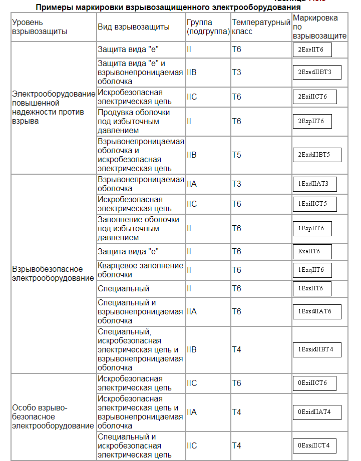 Уровни взрывозащиты электрооборудования. Маркировка взрывозащищенного электрооборудования. Взрывозащита электрооборудования расшифровка. Категории взрывозащиты электрооборудования.