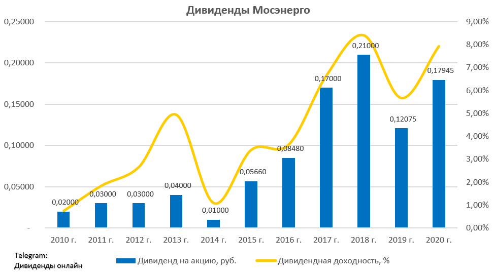 Моэк дивиденды. Мосэнерго дивиденды.