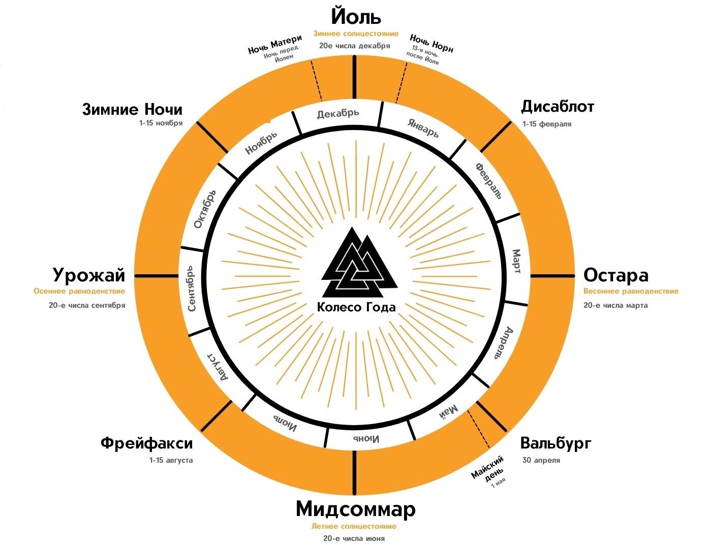 Колесо года 2023. Колесо года Асатру. Традиция колесо года. Колесо года декабрь. Праздники Асатру календарь.