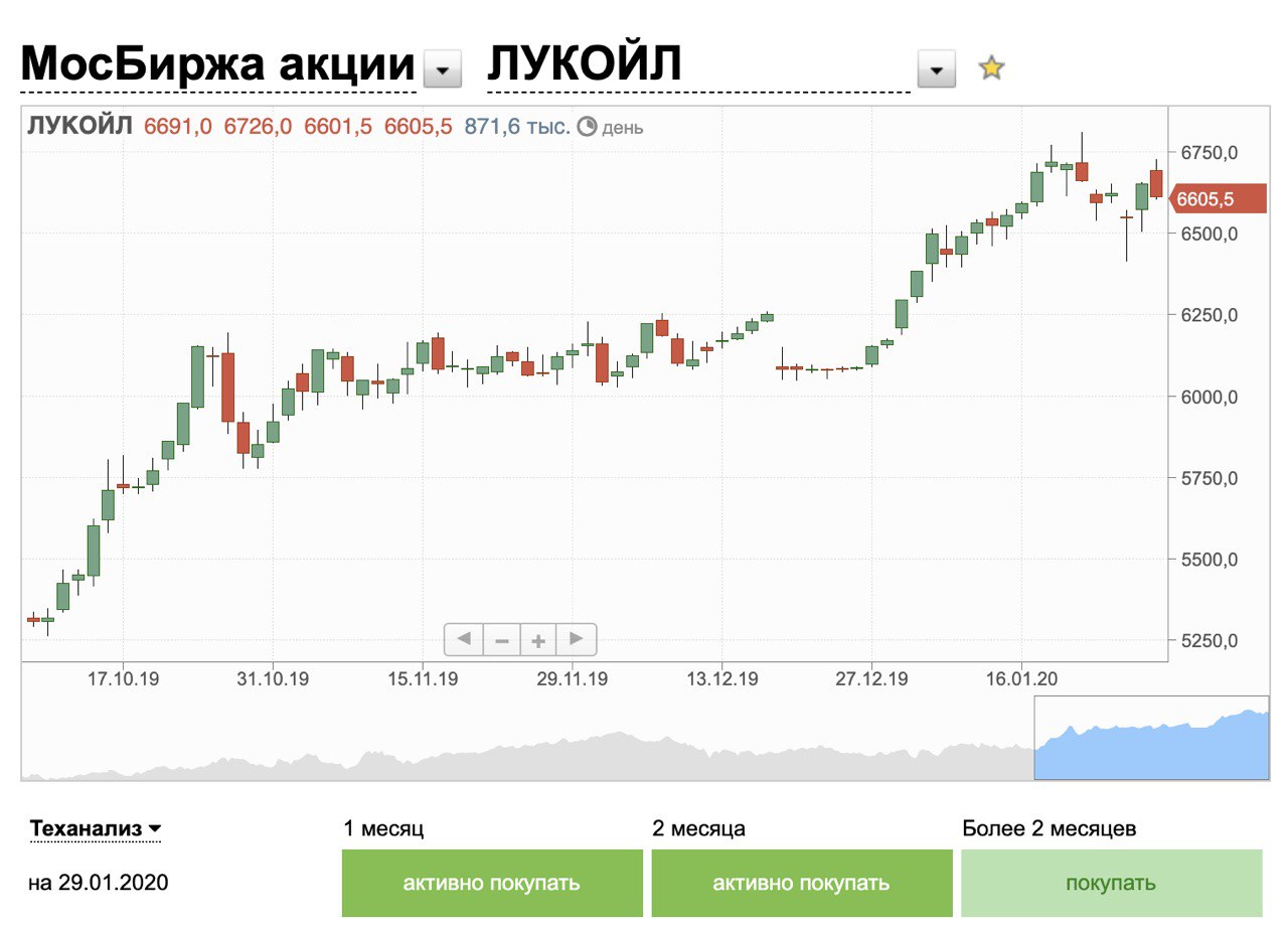 Сколько стоили акции яндекса