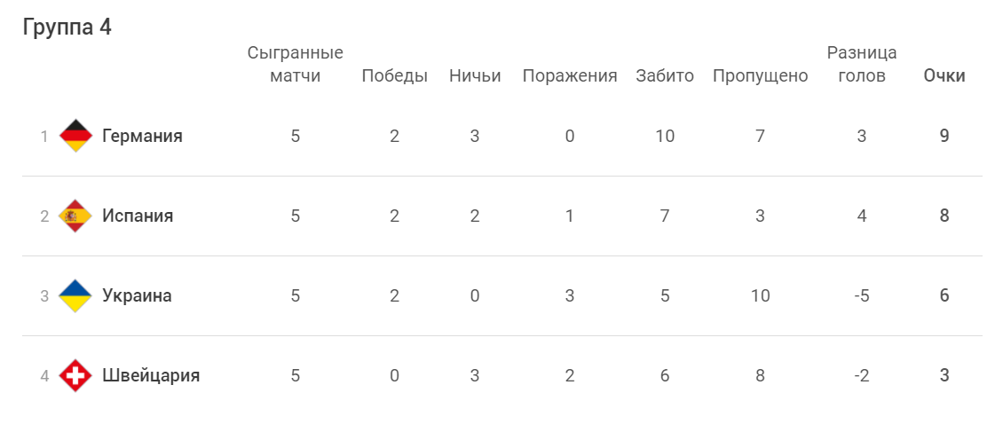 Турнирная таблица швейцарии 1. Швейцария таблица. Таблица Швейцарии по футболу. Швейцария Люцерн таблица футбол. Турнирные таблицы по швейцарское системе.