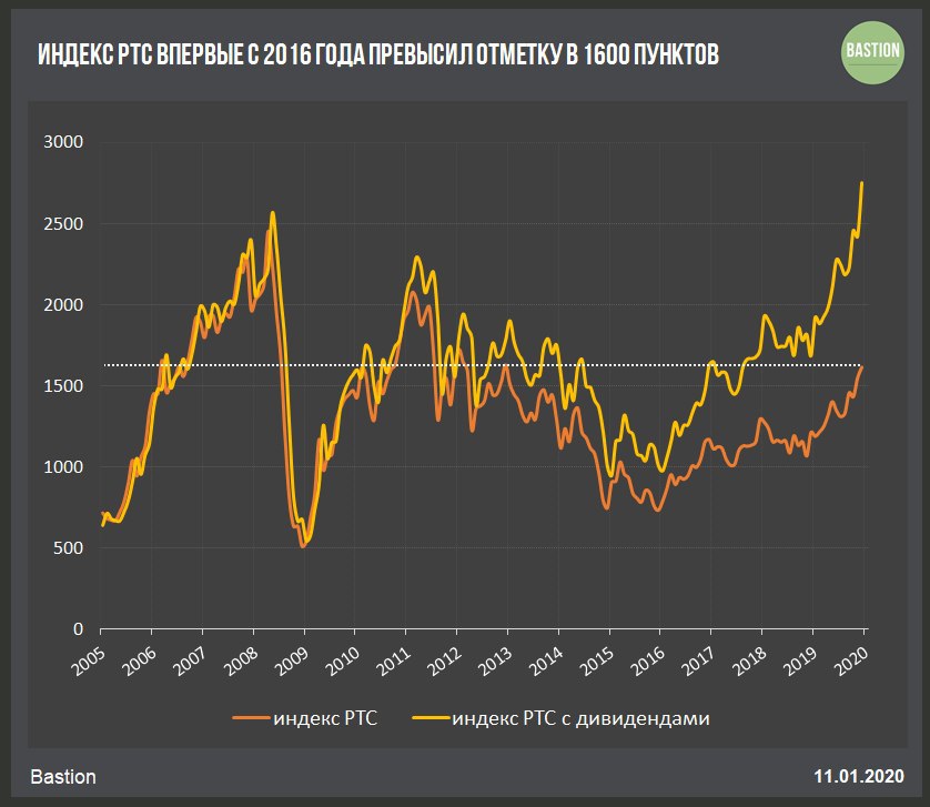 Cost currency. График фондового рынка в России 2020. Биржевые графики акций. Динамика валютного рынка.