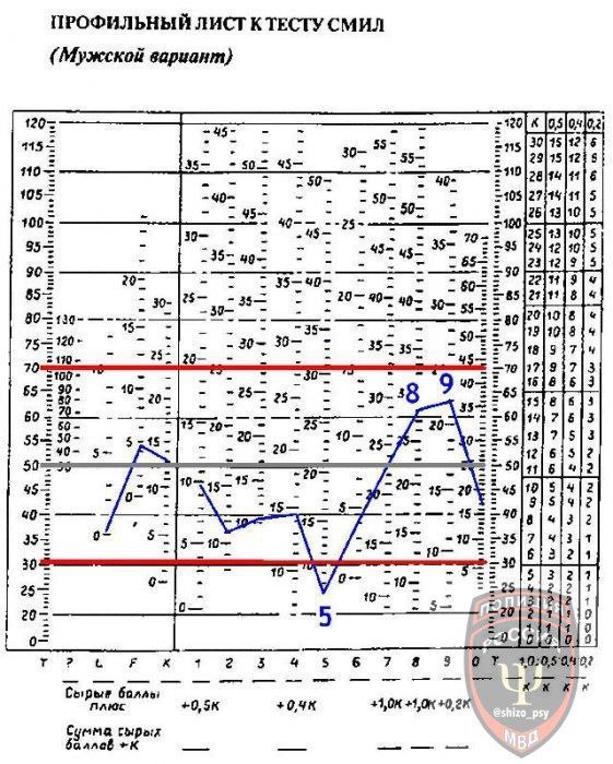 Интерпретация шкал. Опросник MMPI Смил интерпретация. Многофакторный метод исследования личности (Смил). Профильный лист к тесту Смил. Шкала Смил норма.