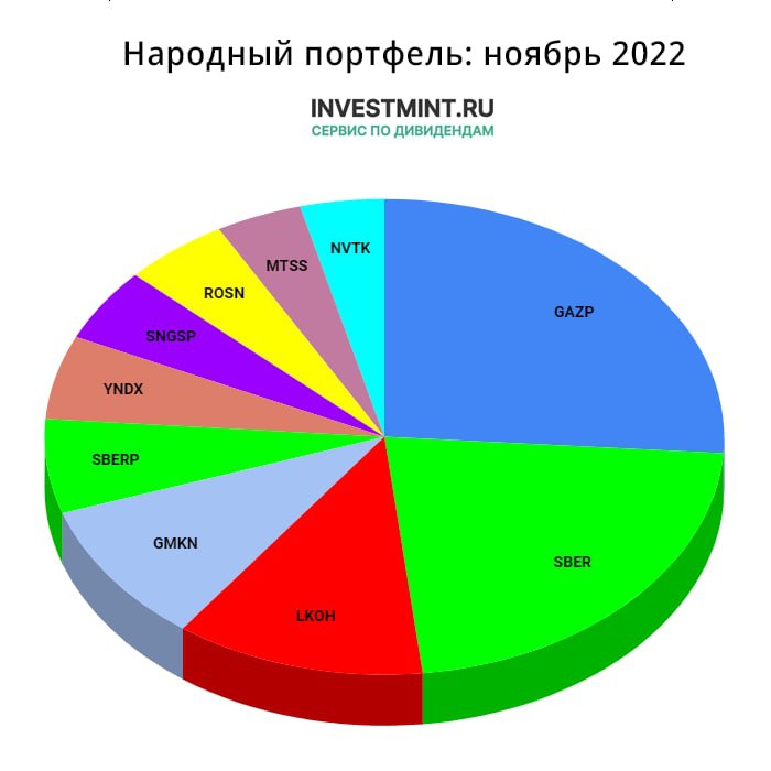 Народный портфель московская биржа. Investmint.