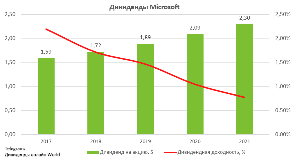 Ks0 доходность. Дивиденды Майкрософт. Т+2 дивиденды.