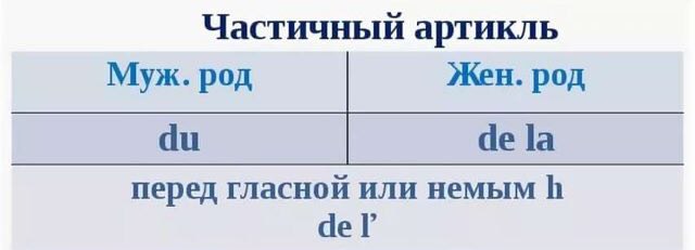 Артикли во французском. Определенный и неопределенный артикль во французском языке. Частичный артикль во французском. Артикли во французском языке. Определенные и Неопределенные артикли во французском.