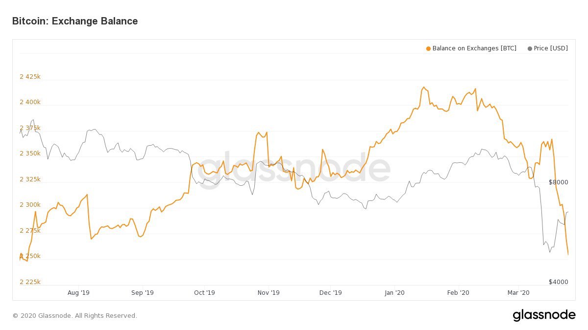 Популярность notcoin. Bitcoin биржа. Вывод биткоин. Половина биткоина в бирже. Биткоин баланс.