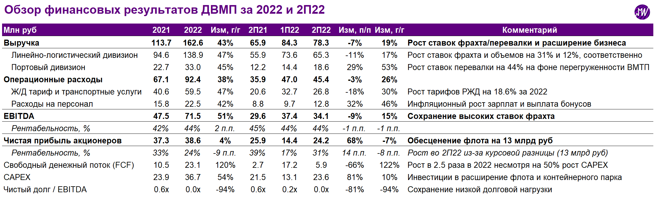 Пал 2022 результаты. Финансовый результат. Татнефть ключевые финансовые показатели 2022. ДВМП отчетность МСФО 2023. Показатели размера предприятия таблица.